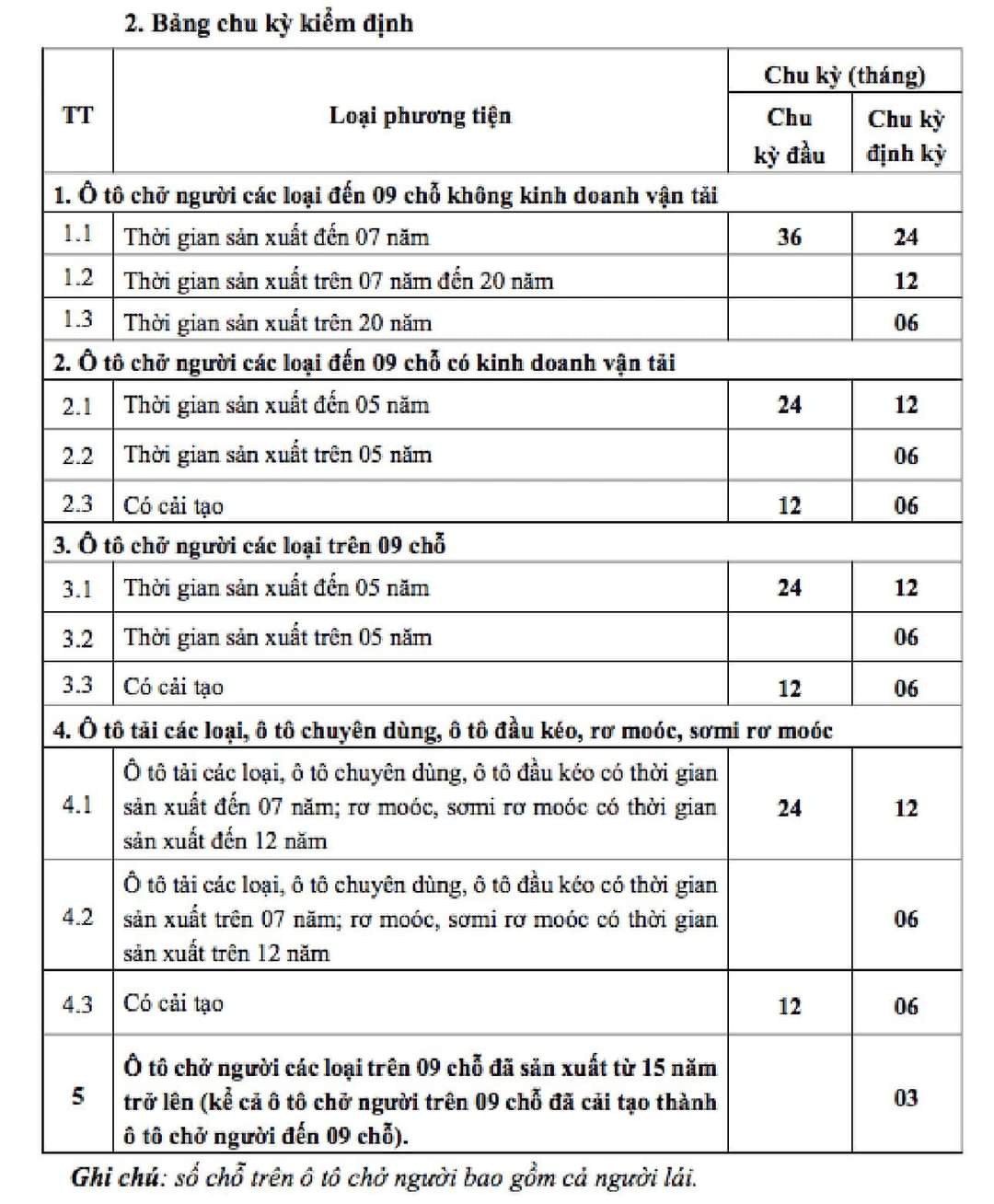 Chính thức miễn đăng kiểm lần đầu với ô tô mới, giãn chu kỳ kiểm định xe