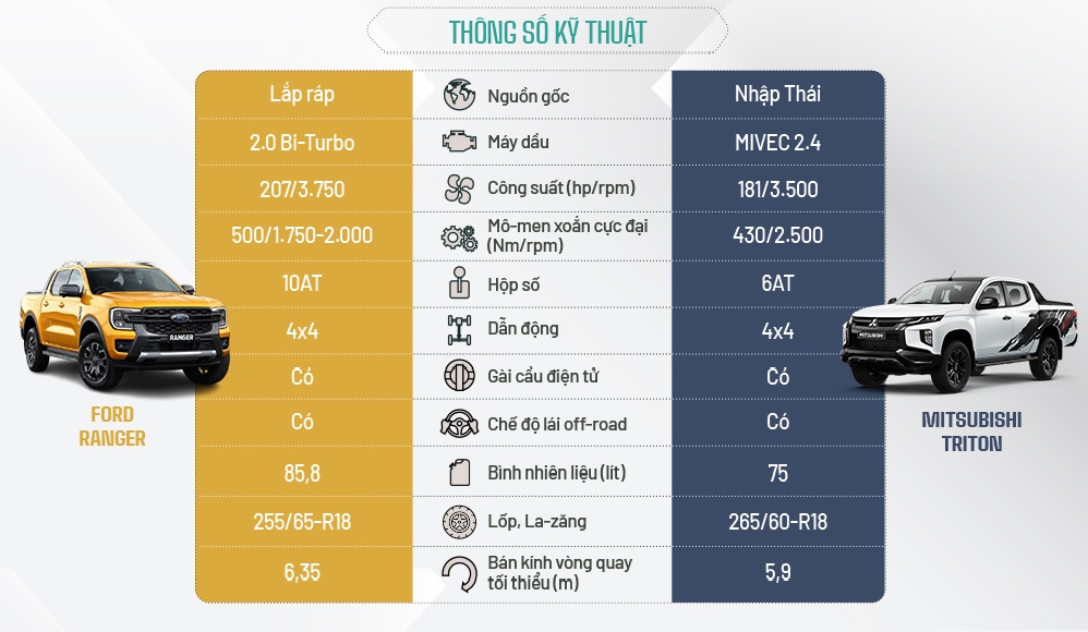 So sánh giữa Ford Ranger và các đối thủ cạnh tranh: Mitsubishi Triton, Toyota Hilux, Nissan Navara